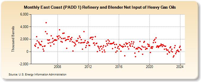 East Coast (PADD 1) Refinery and Blender Net Input of Heavy Gas Oils (Thousand Barrels)