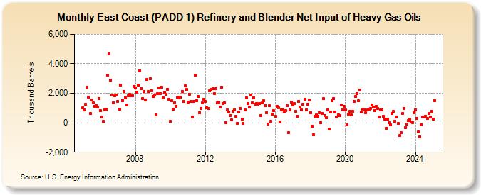 East Coast (PADD 1) Refinery and Blender Net Input of Heavy Gas Oils (Thousand Barrels)