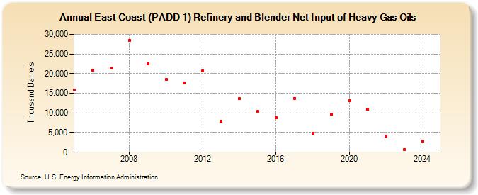 East Coast (PADD 1) Refinery and Blender Net Input of Heavy Gas Oils (Thousand Barrels)