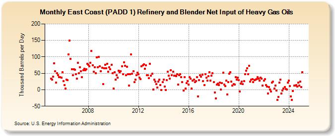 East Coast (PADD 1) Refinery and Blender Net Input of Heavy Gas Oils (Thousand Barrels per Day)