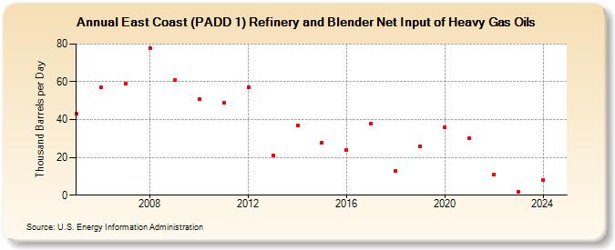 East Coast (PADD 1) Refinery and Blender Net Input of Heavy Gas Oils (Thousand Barrels per Day)