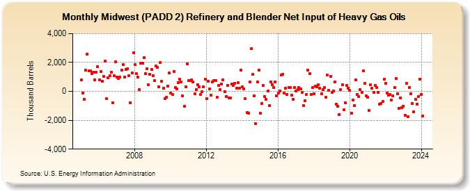 Midwest (PADD 2) Refinery and Blender Net Input of Heavy Gas Oils (Thousand Barrels)