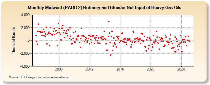 Midwest (PADD 2) Refinery and Blender Net Input of Heavy Gas Oils (Thousand Barrels)