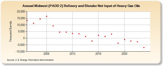 Midwest (PADD 2) Refinery and Blender Net Input of Heavy Gas Oils (Thousand Barrels)