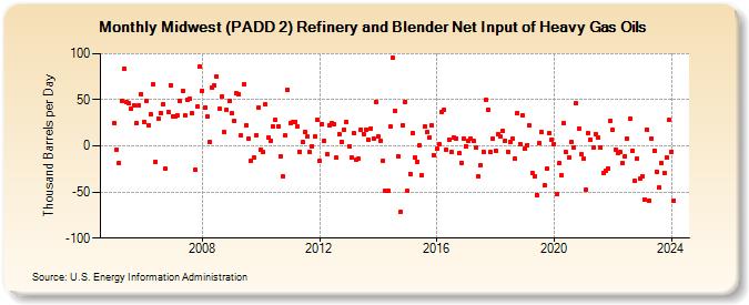 Midwest (PADD 2) Refinery and Blender Net Input of Heavy Gas Oils (Thousand Barrels per Day)