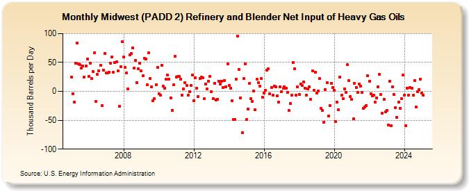 Midwest (PADD 2) Refinery and Blender Net Input of Heavy Gas Oils (Thousand Barrels per Day)