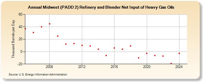 Midwest (PADD 2) Refinery and Blender Net Input of Heavy Gas Oils (Thousand Barrels per Day)