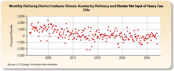 Refining District Indiana-Illinois-Kentucky Refinery and Blender Net Input of Heavy Gas Oils (Thousand Barrels)