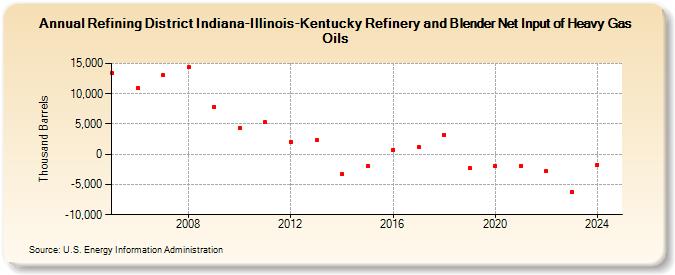 Refining District Indiana-Illinois-Kentucky Refinery and Blender Net Input of Heavy Gas Oils (Thousand Barrels)