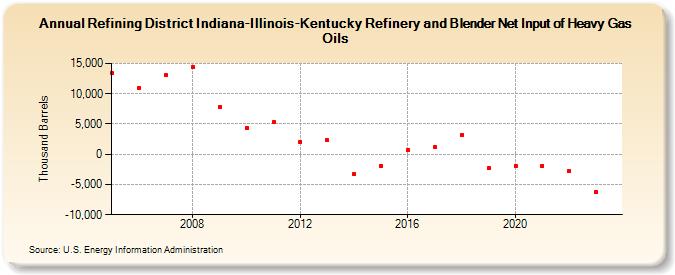 Refining District Indiana-Illinois-Kentucky Refinery and Blender Net Input of Heavy Gas Oils (Thousand Barrels)