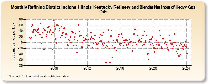 Refining District Indiana-Illinois-Kentucky Refinery and Blender Net Input of Heavy Gas Oils (Thousand Barrels per Day)