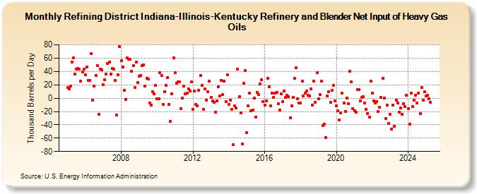 Refining District Indiana-Illinois-Kentucky Refinery and Blender Net Input of Heavy Gas Oils (Thousand Barrels per Day)