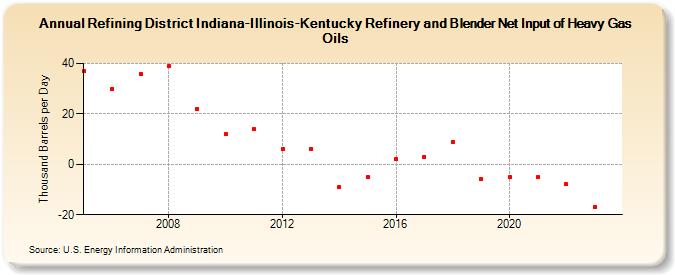 Refining District Indiana-Illinois-Kentucky Refinery and Blender Net Input of Heavy Gas Oils (Thousand Barrels per Day)