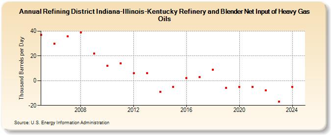 Refining District Indiana-Illinois-Kentucky Refinery and Blender Net Input of Heavy Gas Oils (Thousand Barrels per Day)