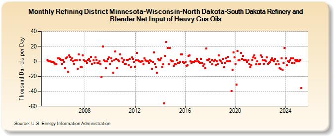 Refining District Minnesota-Wisconsin-North Dakota-South Dakota Refinery and Blender Net Input of Heavy Gas Oils (Thousand Barrels per Day)