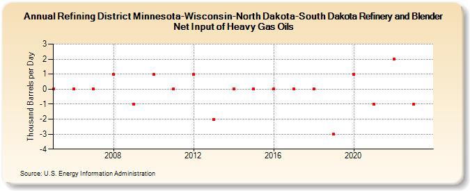 Refining District Minnesota-Wisconsin-North Dakota-South Dakota Refinery and Blender Net Input of Heavy Gas Oils (Thousand Barrels per Day)