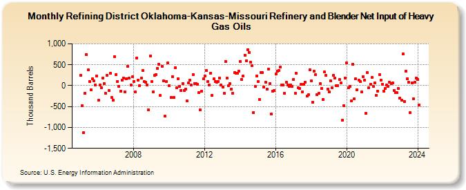Refining District Oklahoma-Kansas-Missouri Refinery and Blender Net Input of Heavy Gas Oils (Thousand Barrels)