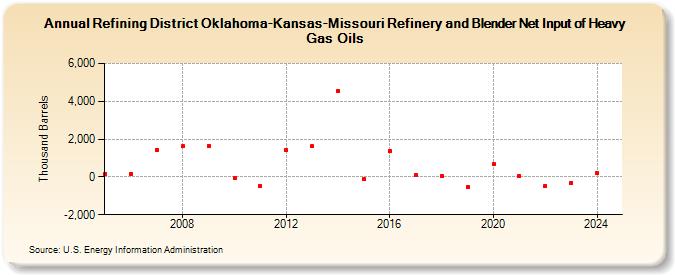 Refining District Oklahoma-Kansas-Missouri Refinery and Blender Net Input of Heavy Gas Oils (Thousand Barrels)