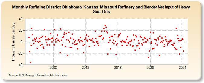 Refining District Oklahoma-Kansas-Missouri Refinery and Blender Net Input of Heavy Gas Oils (Thousand Barrels per Day)