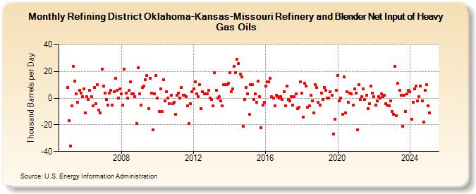 Refining District Oklahoma-Kansas-Missouri Refinery and Blender Net Input of Heavy Gas Oils (Thousand Barrels per Day)