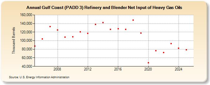 Gulf Coast (PADD 3) Refinery and Blender Net Input of Heavy Gas Oils (Thousand Barrels)