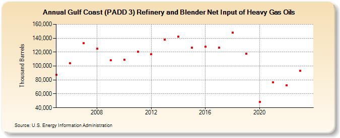 Gulf Coast (PADD 3) Refinery and Blender Net Input of Heavy Gas Oils (Thousand Barrels)