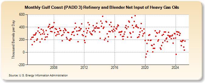 Gulf Coast (PADD 3) Refinery and Blender Net Input of Heavy Gas Oils (Thousand Barrels per Day)