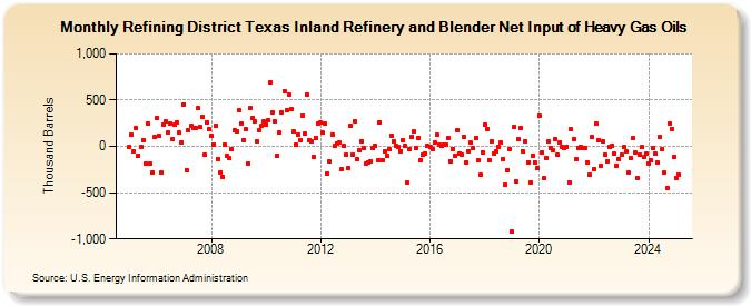 Refining District Texas Inland Refinery and Blender Net Input of Heavy Gas Oils (Thousand Barrels)