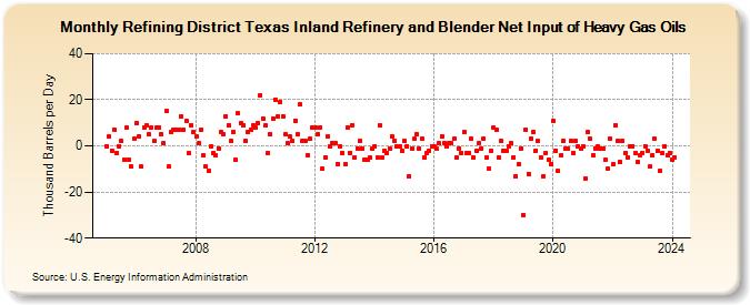 Refining District Texas Inland Refinery and Blender Net Input of Heavy Gas Oils (Thousand Barrels per Day)