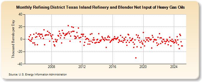 Refining District Texas Inland Refinery and Blender Net Input of Heavy Gas Oils (Thousand Barrels per Day)