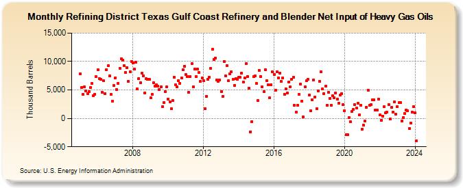 Refining District Texas Gulf Coast Refinery and Blender Net Input of Heavy Gas Oils (Thousand Barrels)