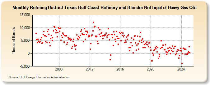 Refining District Texas Gulf Coast Refinery and Blender Net Input of Heavy Gas Oils (Thousand Barrels)