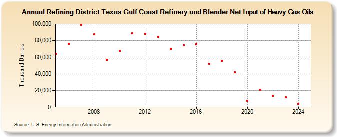 Refining District Texas Gulf Coast Refinery and Blender Net Input of Heavy Gas Oils (Thousand Barrels)