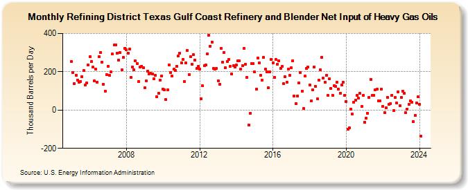 Refining District Texas Gulf Coast Refinery and Blender Net Input of Heavy Gas Oils (Thousand Barrels per Day)