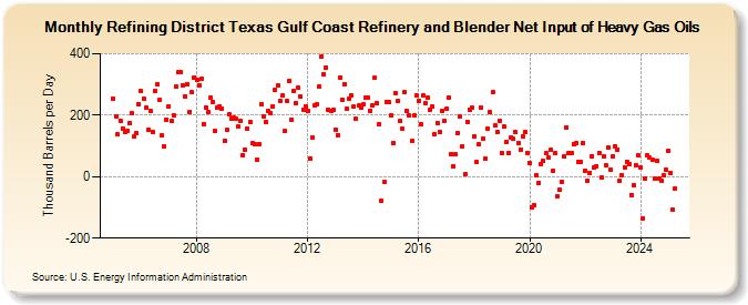 Refining District Texas Gulf Coast Refinery and Blender Net Input of Heavy Gas Oils (Thousand Barrels per Day)