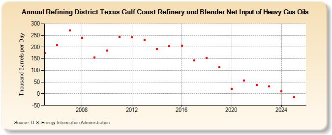 Refining District Texas Gulf Coast Refinery and Blender Net Input of Heavy Gas Oils (Thousand Barrels per Day)