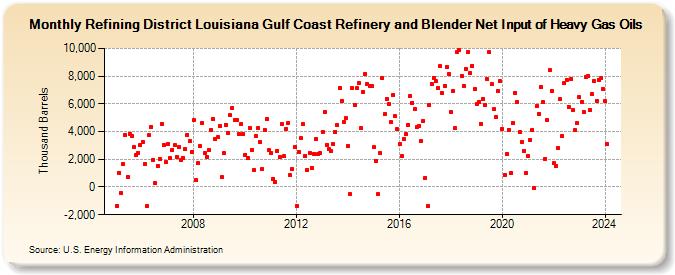 Refining District Louisiana Gulf Coast Refinery and Blender Net Input of Heavy Gas Oils (Thousand Barrels)