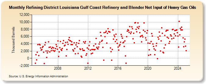 Refining District Louisiana Gulf Coast Refinery and Blender Net Input of Heavy Gas Oils (Thousand Barrels)