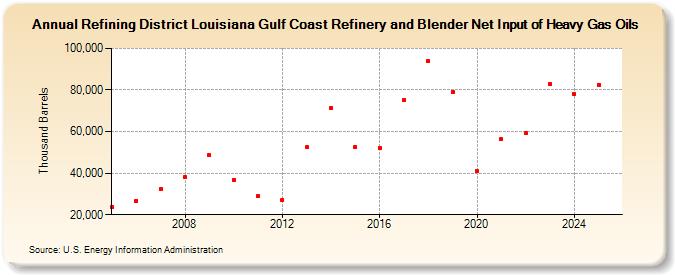 Refining District Louisiana Gulf Coast Refinery and Blender Net Input of Heavy Gas Oils (Thousand Barrels)