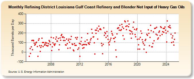 Refining District Louisiana Gulf Coast Refinery and Blender Net Input of Heavy Gas Oils (Thousand Barrels per Day)