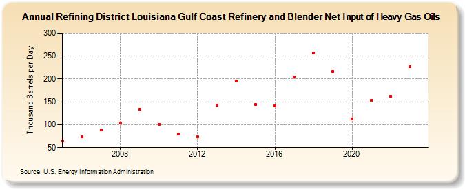 Refining District Louisiana Gulf Coast Refinery and Blender Net Input of Heavy Gas Oils (Thousand Barrels per Day)