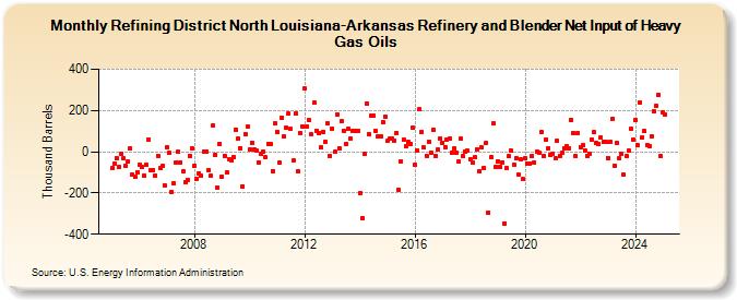 Refining District North Louisiana-Arkansas Refinery and Blender Net Input of Heavy Gas Oils (Thousand Barrels)