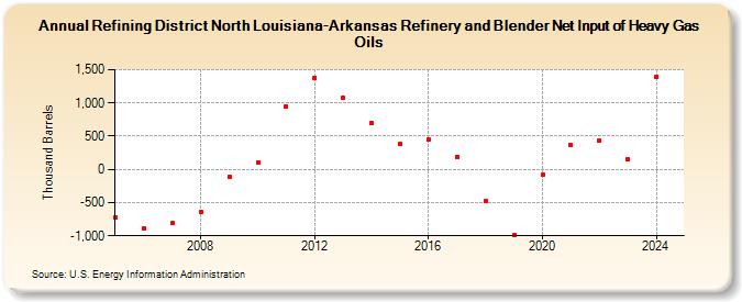 Refining District North Louisiana-Arkansas Refinery and Blender Net Input of Heavy Gas Oils (Thousand Barrels)