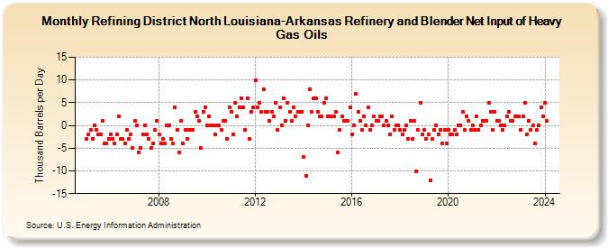 Refining District North Louisiana-Arkansas Refinery and Blender Net Input of Heavy Gas Oils (Thousand Barrels per Day)