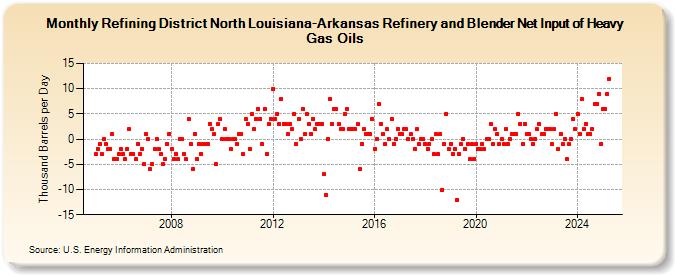 Refining District North Louisiana-Arkansas Refinery and Blender Net Input of Heavy Gas Oils (Thousand Barrels per Day)