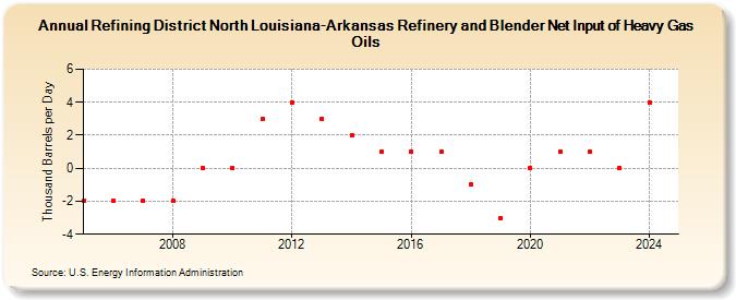 Refining District North Louisiana-Arkansas Refinery and Blender Net Input of Heavy Gas Oils (Thousand Barrels per Day)