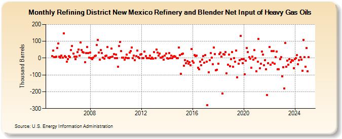 Refining District New Mexico Refinery and Blender Net Input of Heavy Gas Oils (Thousand Barrels)