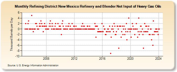 Refining District New Mexico Refinery and Blender Net Input of Heavy Gas Oils (Thousand Barrels per Day)