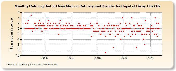 Refining District New Mexico Refinery and Blender Net Input of Heavy Gas Oils (Thousand Barrels per Day)