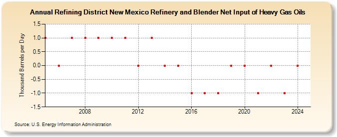 Refining District New Mexico Refinery and Blender Net Input of Heavy Gas Oils (Thousand Barrels per Day)